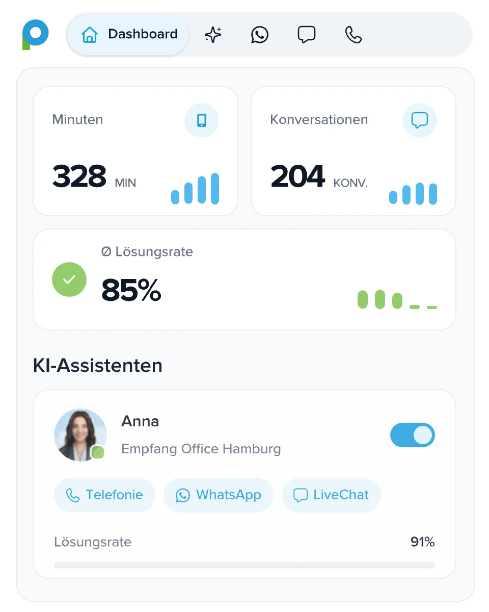 Placetel Produkttour: Dashboard, KI-Telefonassistent, KI-WhatsApp, KI-Live-Chat und Cloud-Telefonanlage in einer Oberfläche.